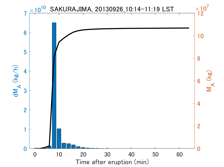 Fig. 2-3 Temporal change of total ash fall amount.