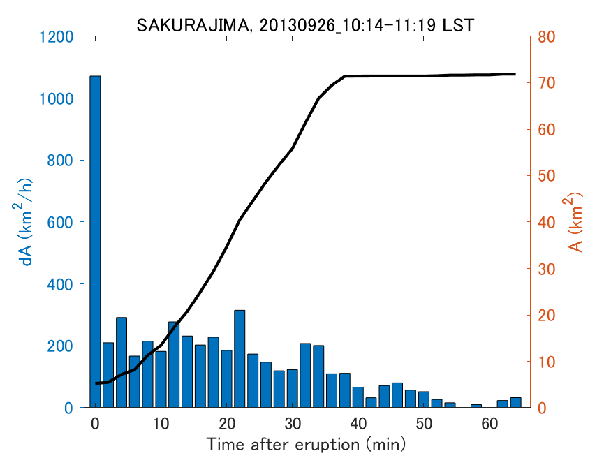 Fig. 2-4 Temporal change of total ash fall area. 