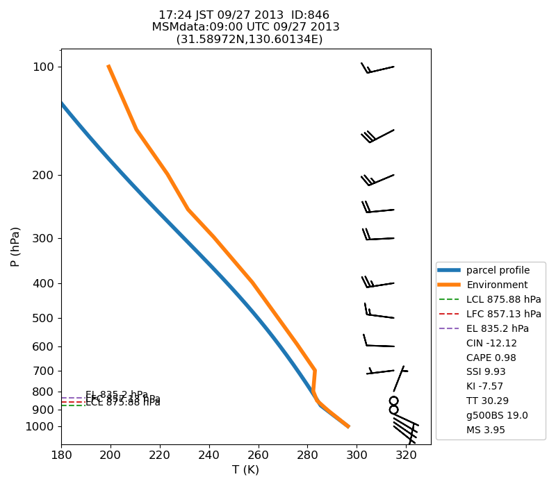 Fig. 7-1?Atmospheric instability in the upper atmosphere shown by the emagram.