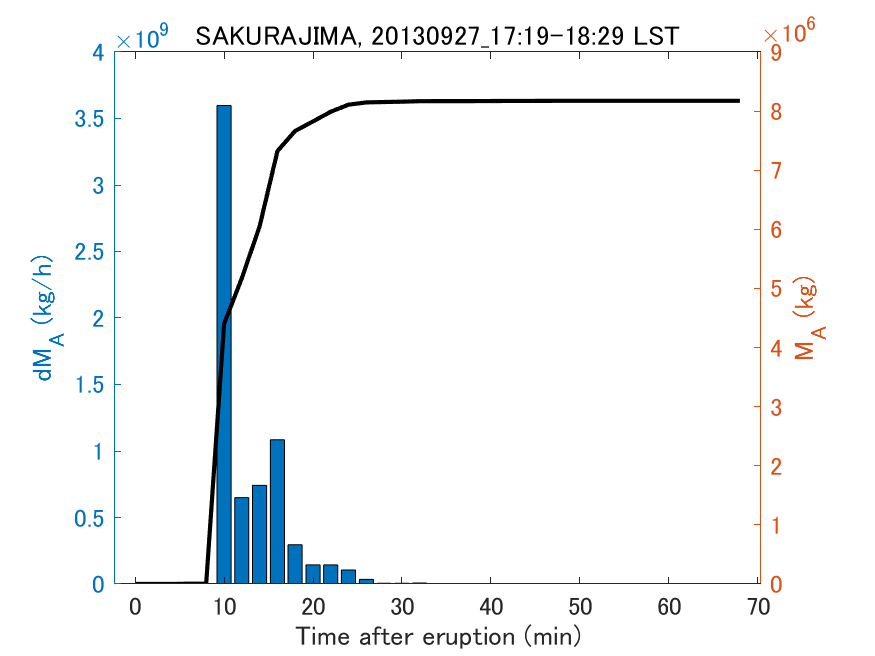 Fig. 2-3 Temporal change of total ash fall amount.