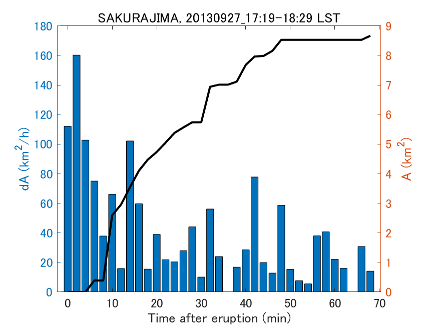 Fig. 2-4 Temporal change of total ash fall area. 