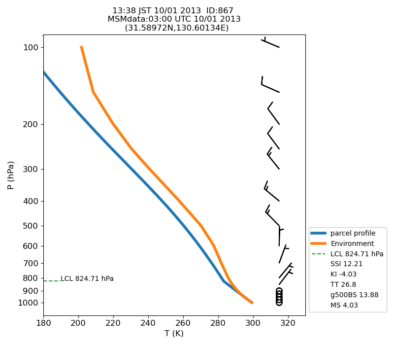 Fig. 7-1?Atmospheric instability in the upper atmosphere shown by the emagram.