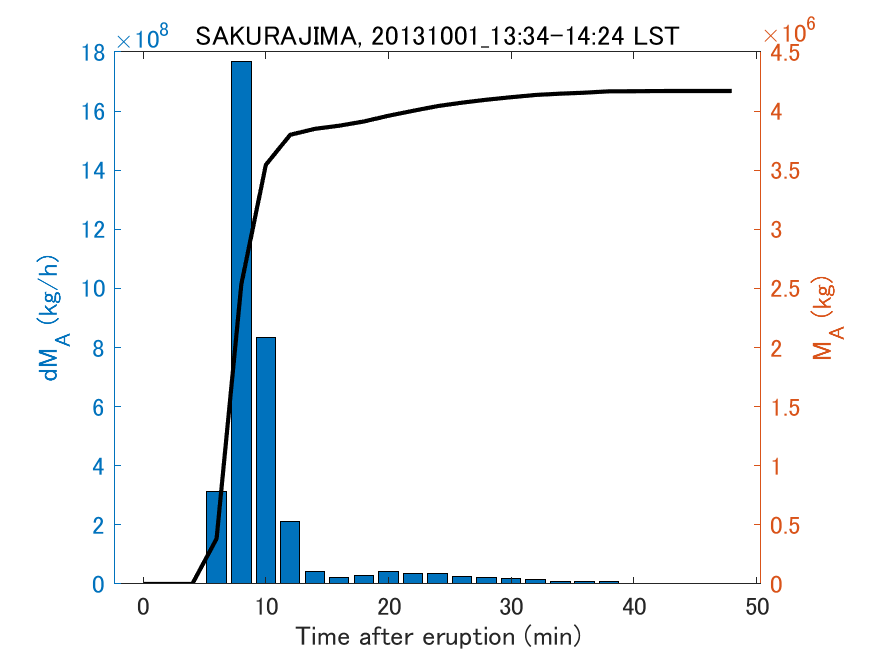 Fig. 2-3 Temporal change of total ash fall amount.