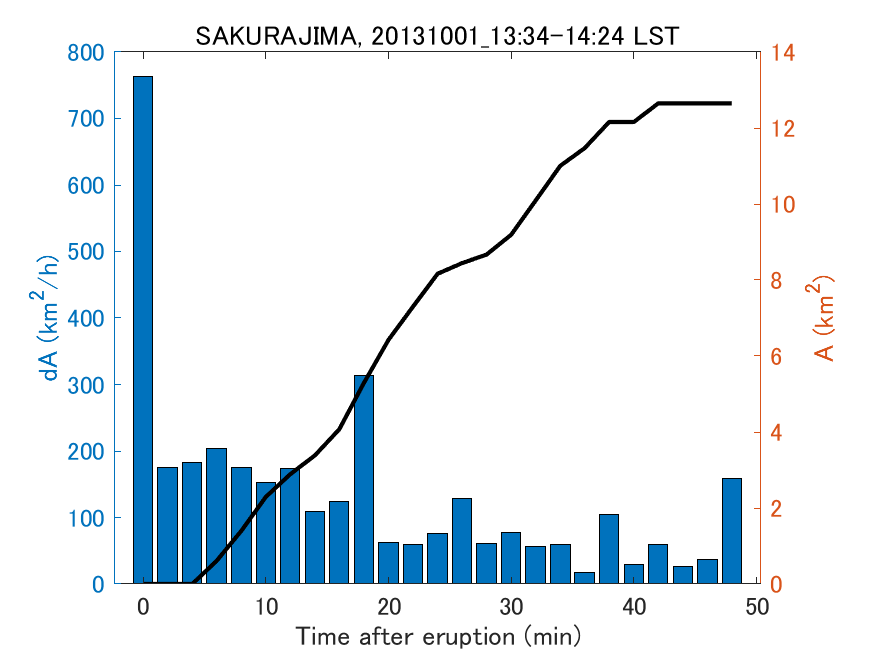 Fig. 2-4 Temporal change of total ash fall area. 