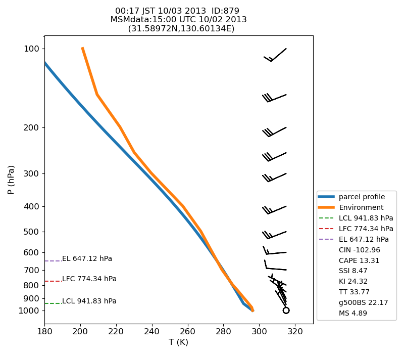 Fig. 7-1?Atmospheric instability in the upper atmosphere shown by the emagram.