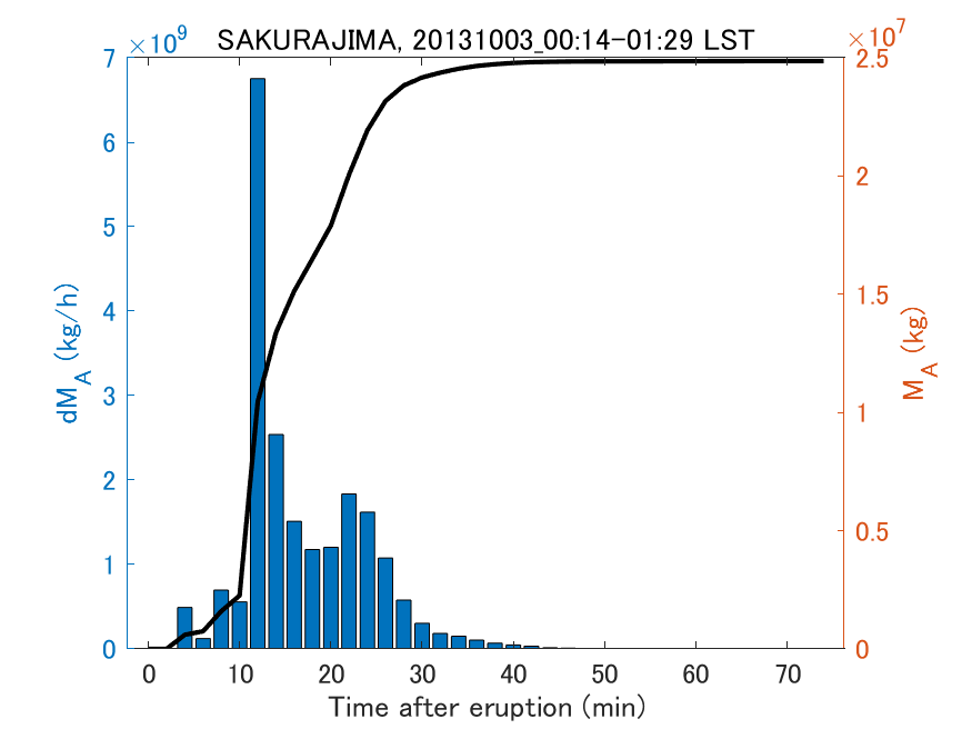 Fig. 2-3 Temporal change of total ash fall amount.