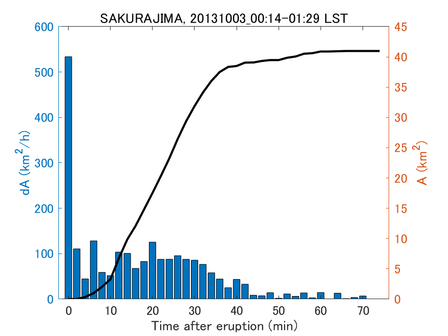 Fig. 2-4 Temporal change of total ash fall area. 