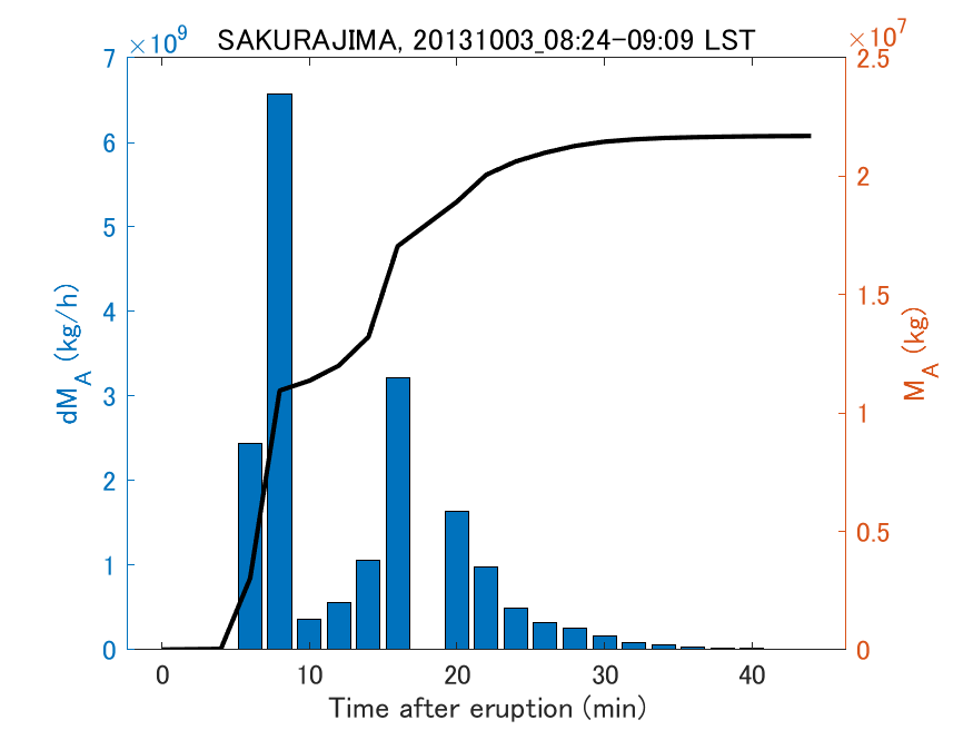 Fig. 2-3 Temporal change of total ash fall amount.