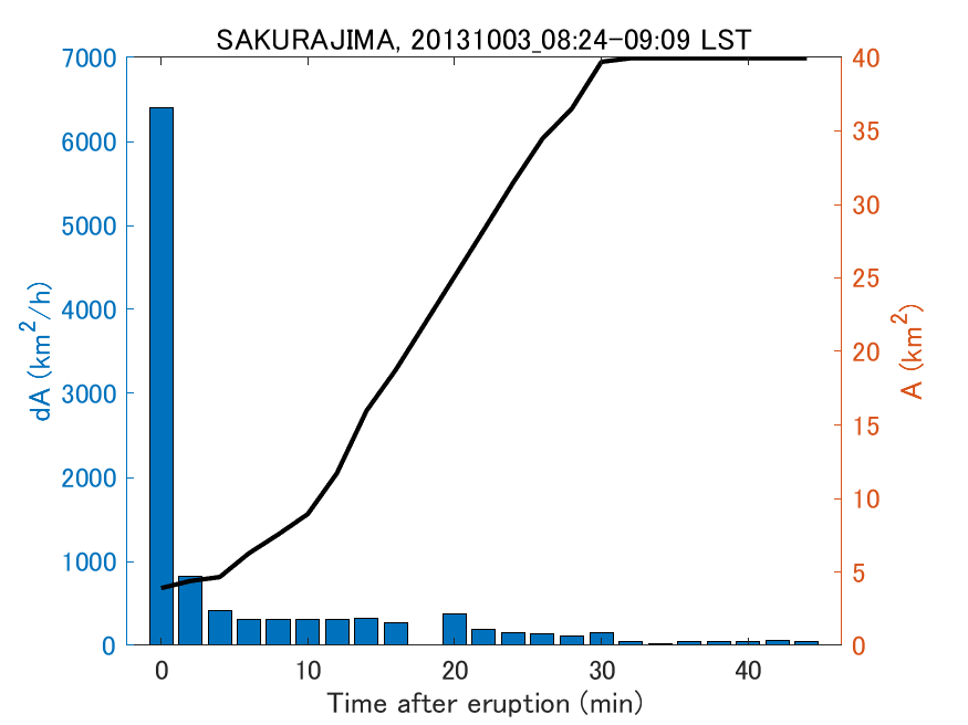 Fig. 2-4 Temporal change of total ash fall area. 