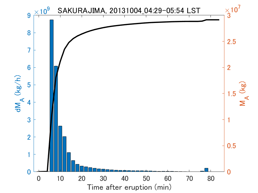 Fig. 2-3 Temporal change of total ash fall amount.