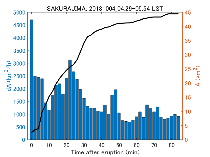 Fig. 2-4 Temporal change of total ash fall area. 