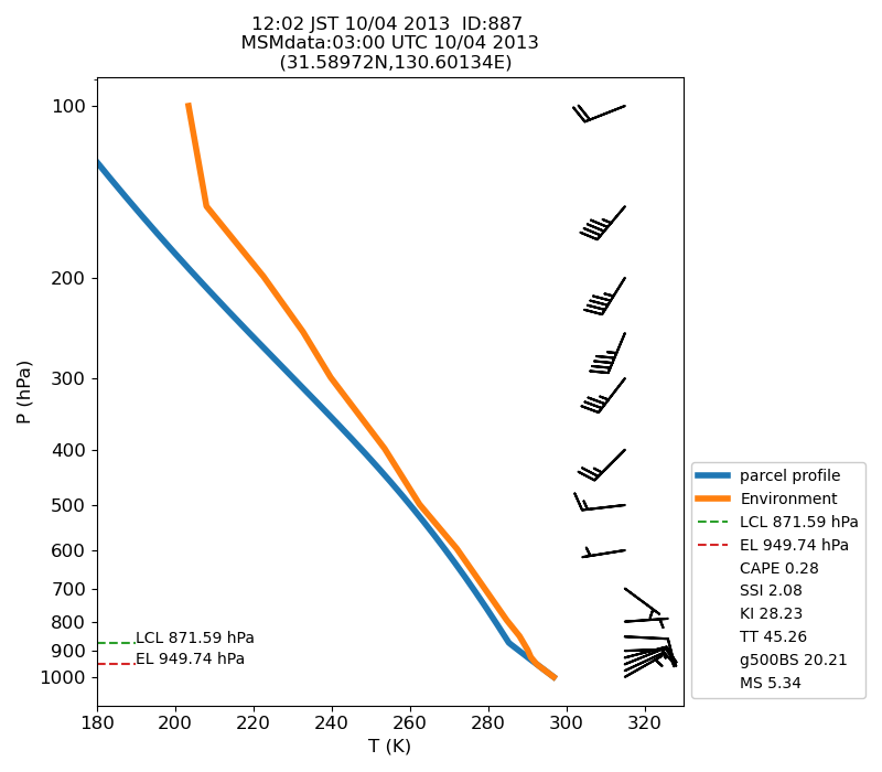 Fig. 7-1?Atmospheric instability in the upper atmosphere shown by the emagram.