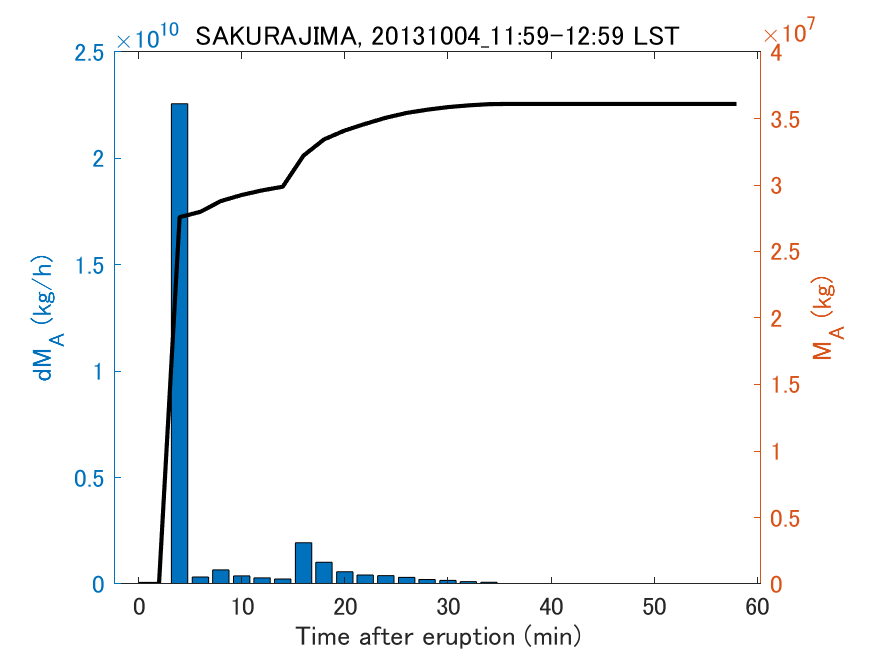 Fig. 2-3 Temporal change of total ash fall amount.