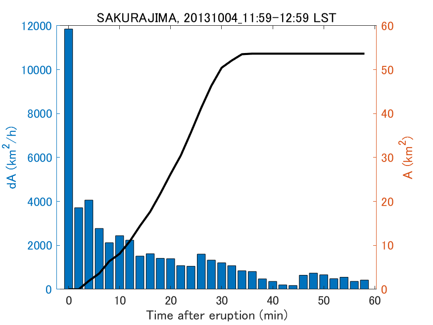 Fig. 2-4 Temporal change of total ash fall area. 