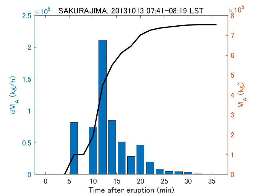 Fig. 2-3 Temporal change of total ash fall amount.