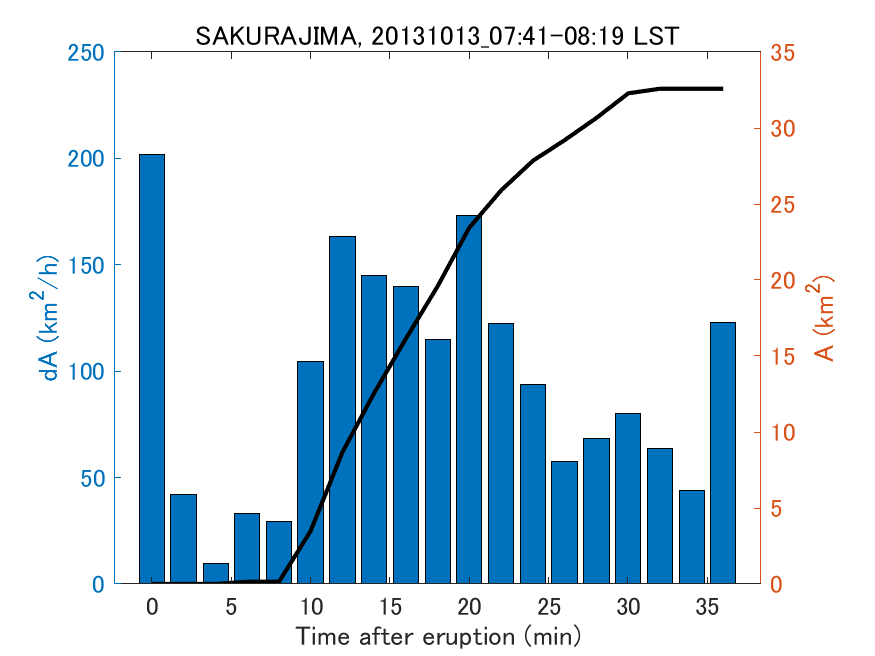 Fig. 2-4 Temporal change of total ash fall area. 