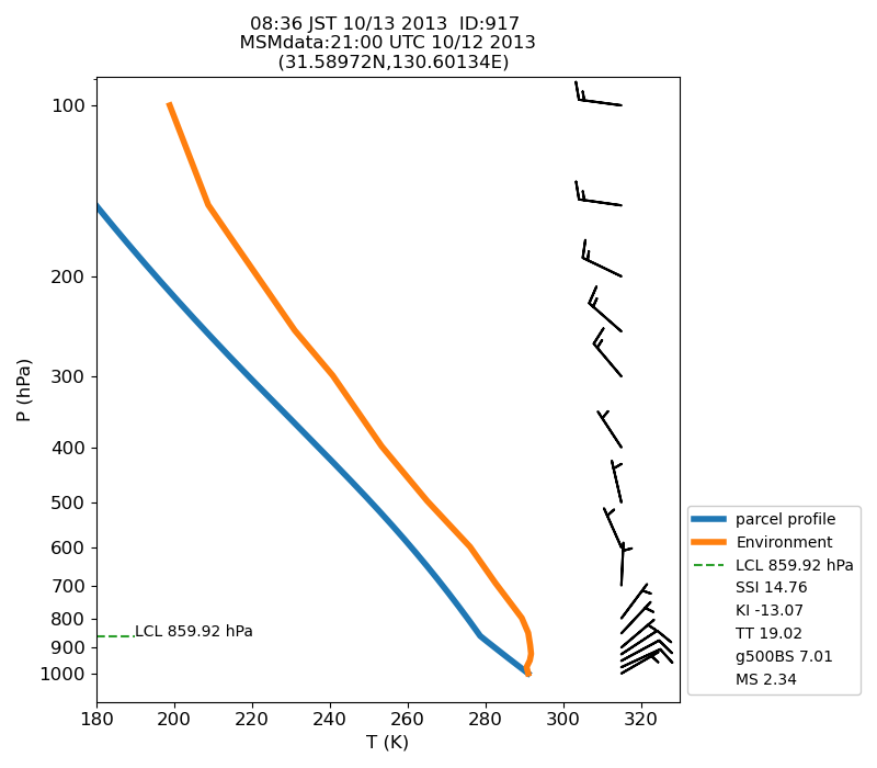 Fig. 7-1?Atmospheric instability in the upper atmosphere shown by the emagram.