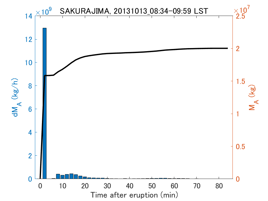 Fig. 2-3 Temporal change of total ash fall amount.