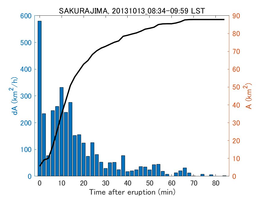 Fig. 2-4 Temporal change of total ash fall area. 