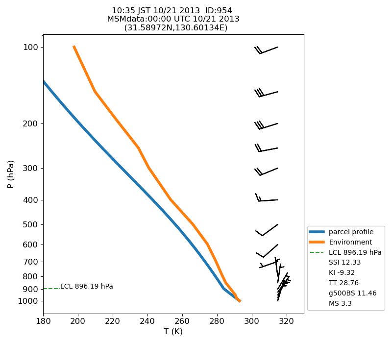 Fig. 7-1?Atmospheric instability in the upper atmosphere shown by the emagram.