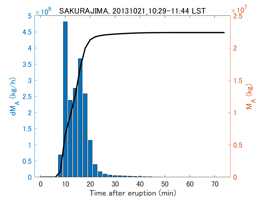 Fig. 2-3 Temporal change of total ash fall amount.