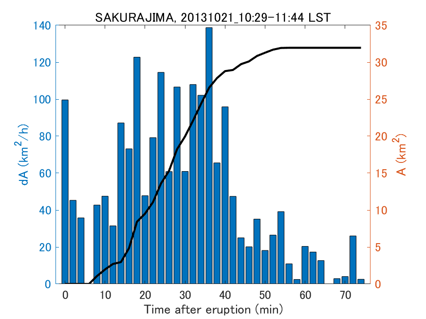 Fig. 2-4 Temporal change of total ash fall area. 