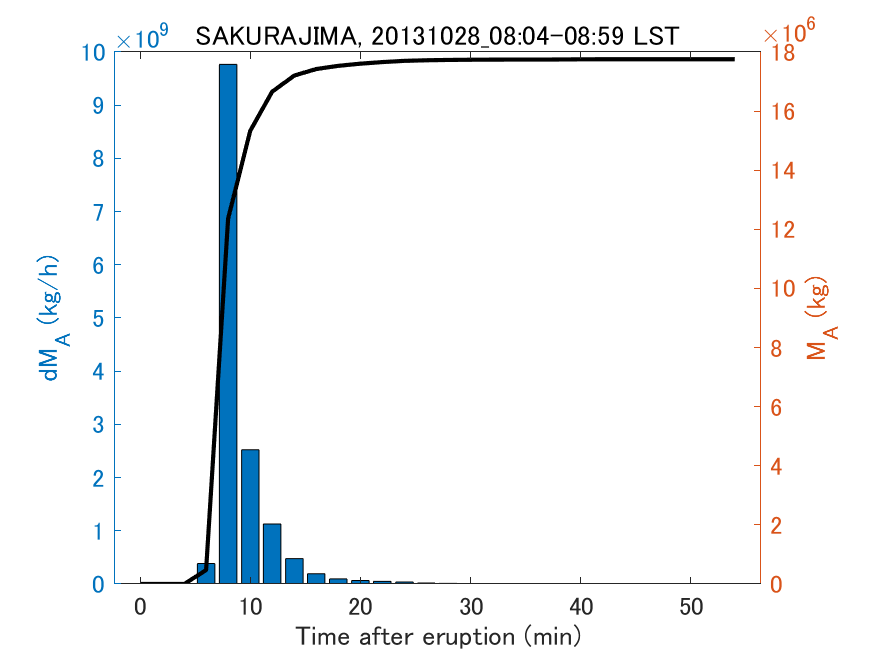 Fig. 2-3 Temporal change of total ash fall amount.