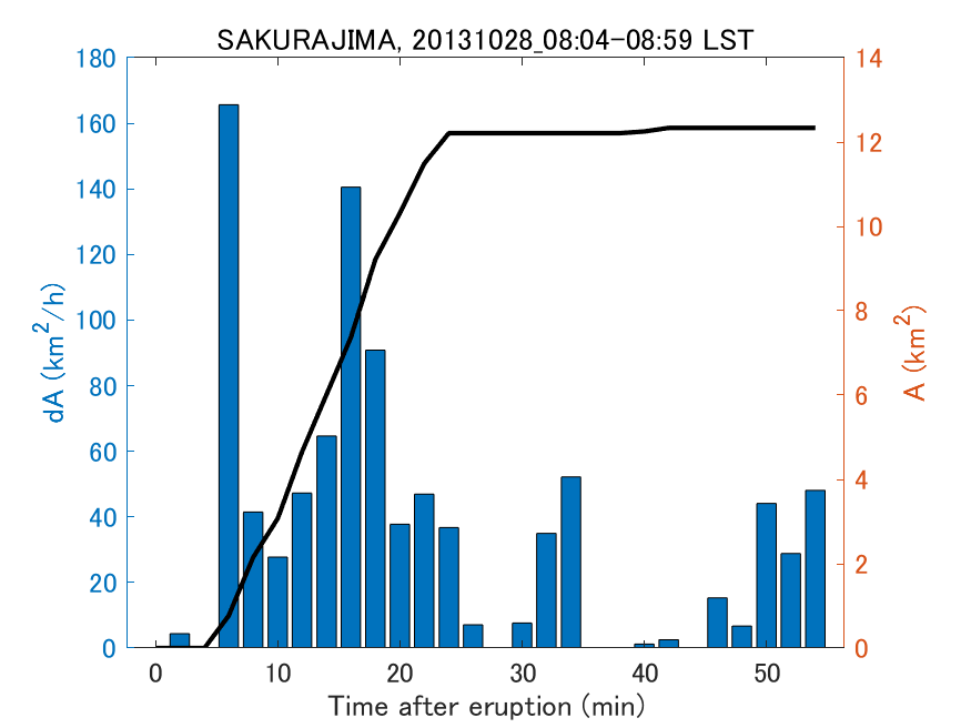 Fig. 2-4 Temporal change of total ash fall area. 