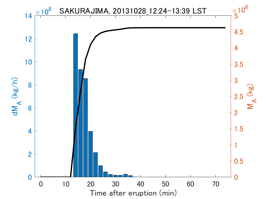 Fig. 2-3 Temporal change of total ash fall amount.