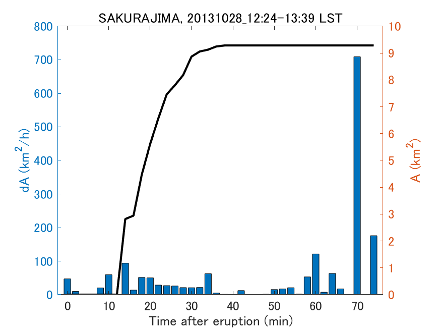 Fig. 2-4 Temporal change of total ash fall area. 