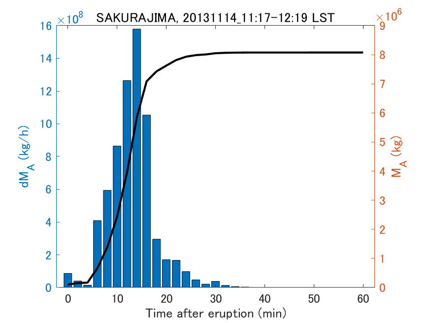 Fig. 2-3 Temporal change of total ash fall amount.