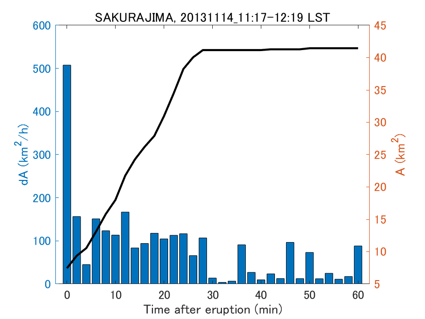 Fig. 2-4 Temporal change of total ash fall area. 