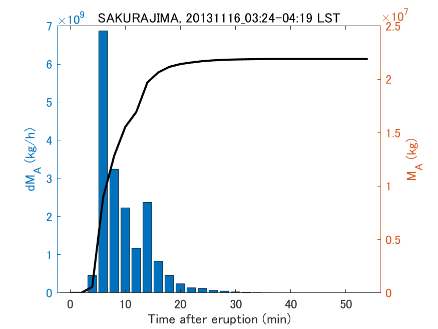 Fig. 2-3 Temporal change of total ash fall amount.