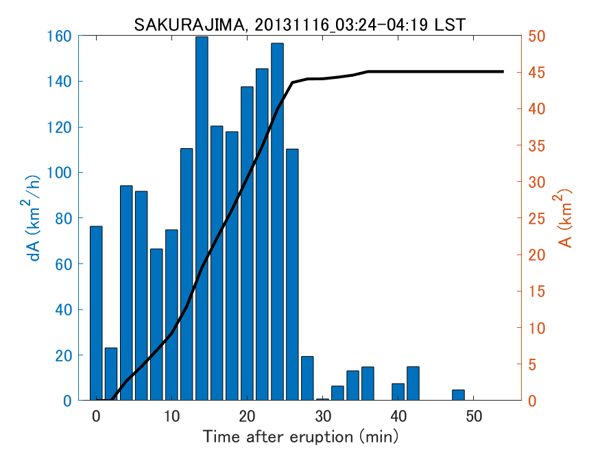 Fig. 2-4 Temporal change of total ash fall area. 