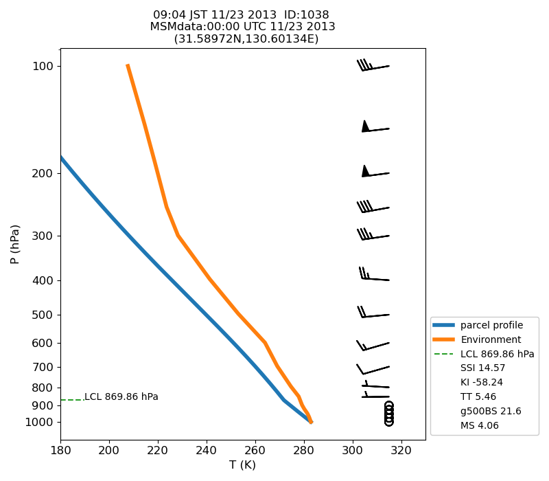 Fig. 7-1?Atmospheric instability in the upper atmosphere shown by the emagram.