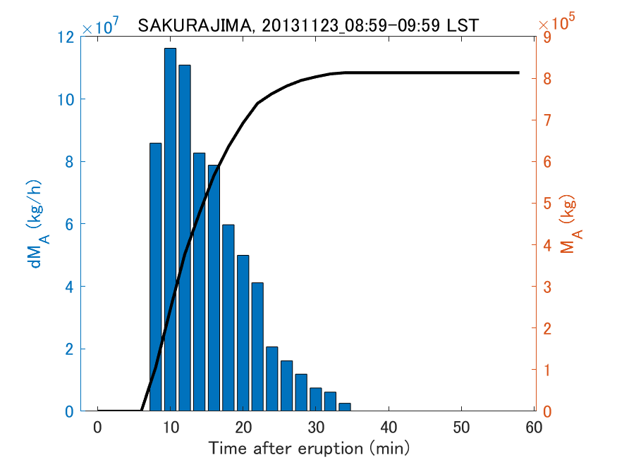 Fig. 2-3 Temporal change of total ash fall amount.