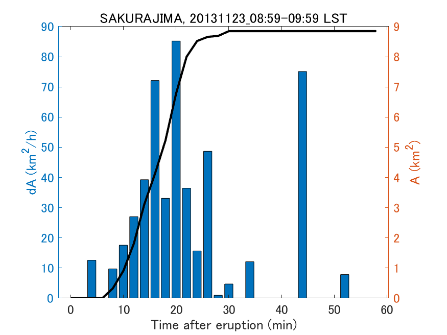 Fig. 2-4 Temporal change of total ash fall area. 