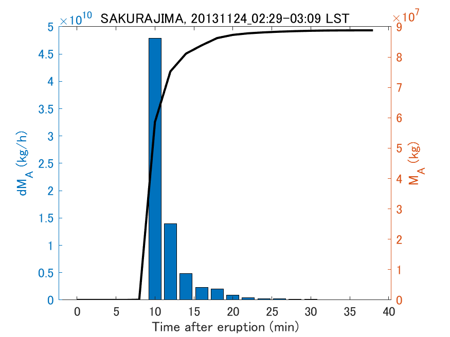 Fig. 2-3 Temporal change of total ash fall amount.