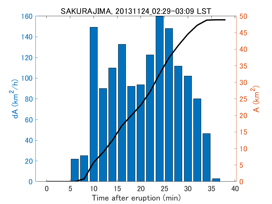 Fig. 2-4 Temporal change of total ash fall area. 