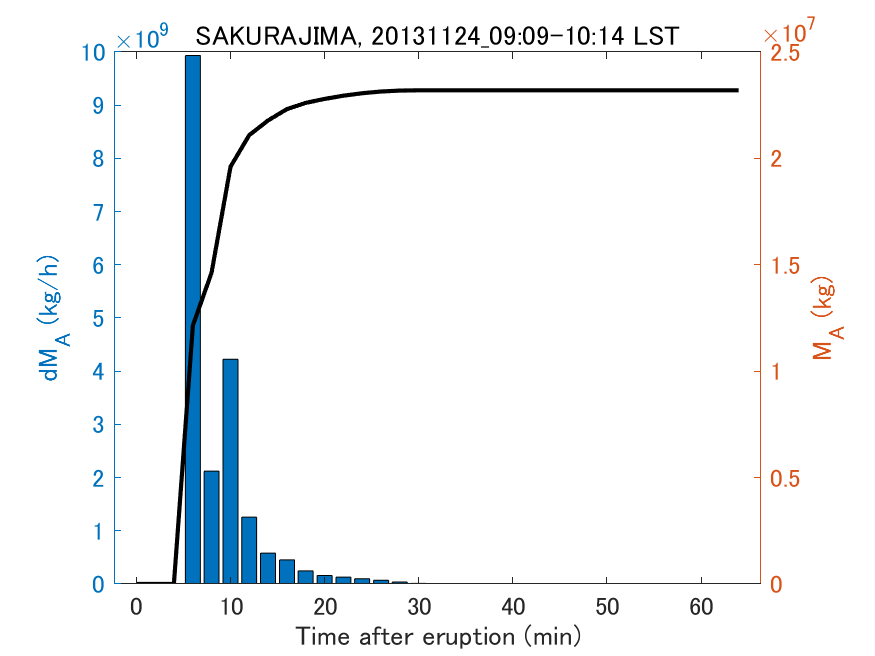 Fig. 2-3 Temporal change of total ash fall amount.