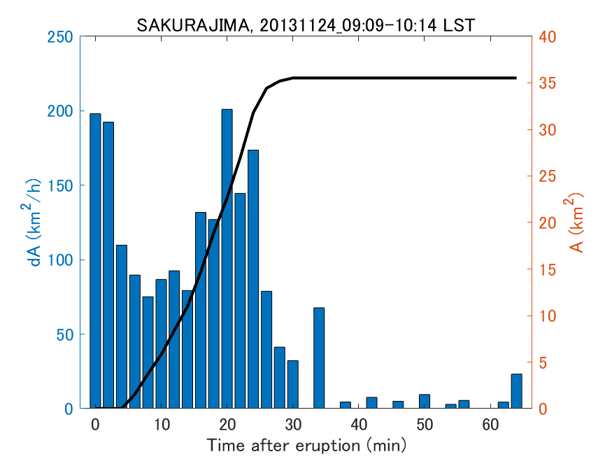 Fig. 2-4 Temporal change of total ash fall area. 