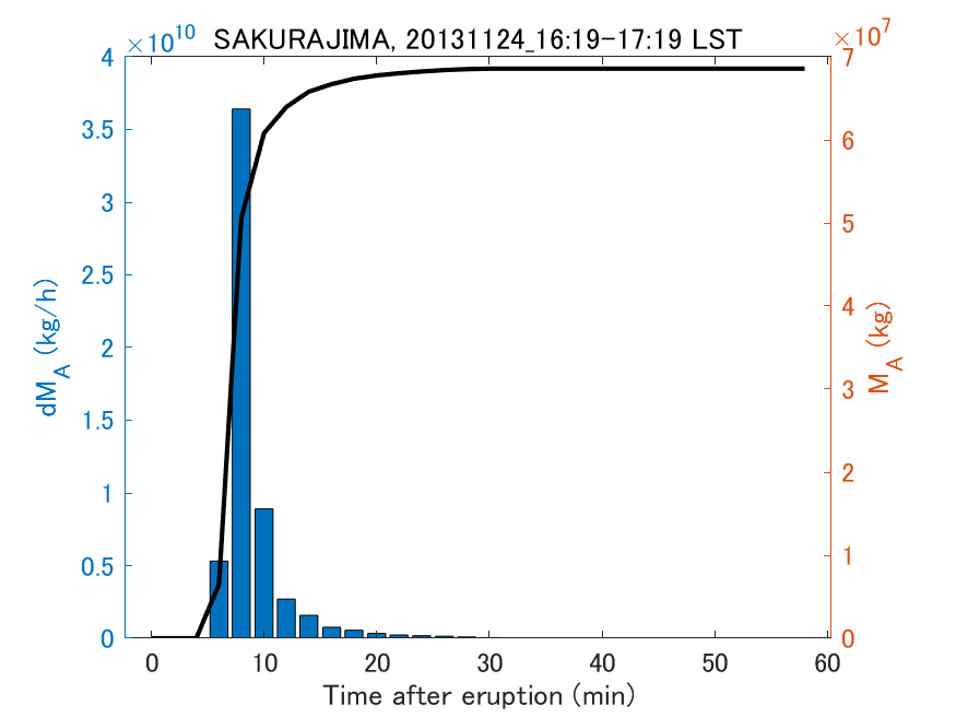 Fig. 2-3 Temporal change of total ash fall amount.