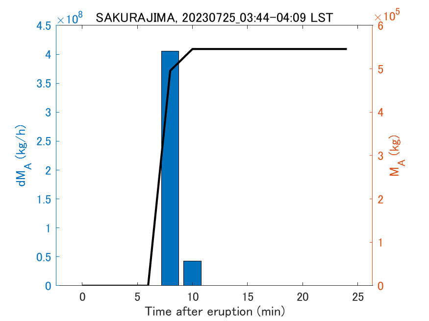 Fig. 2-3 Temporal change of total ash fall amount.