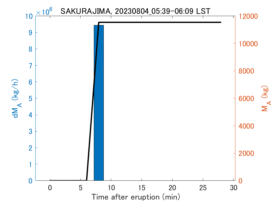 Fig. 2-3 Temporal change of total ash fall amount.