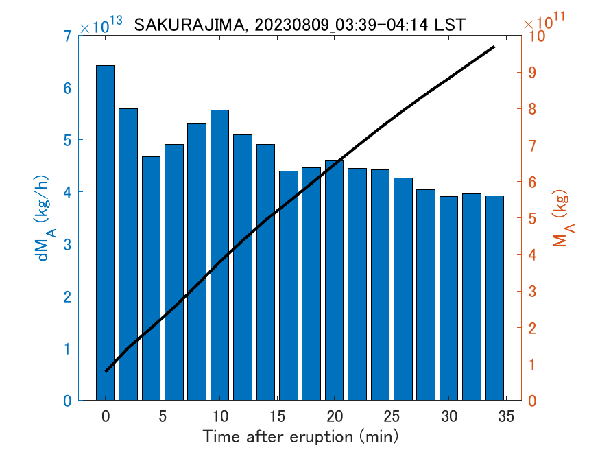 Fig. 2-3 Temporal change of total ash fall amount.