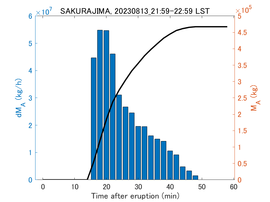 Fig. 2-3 Temporal change of total ash fall amount.