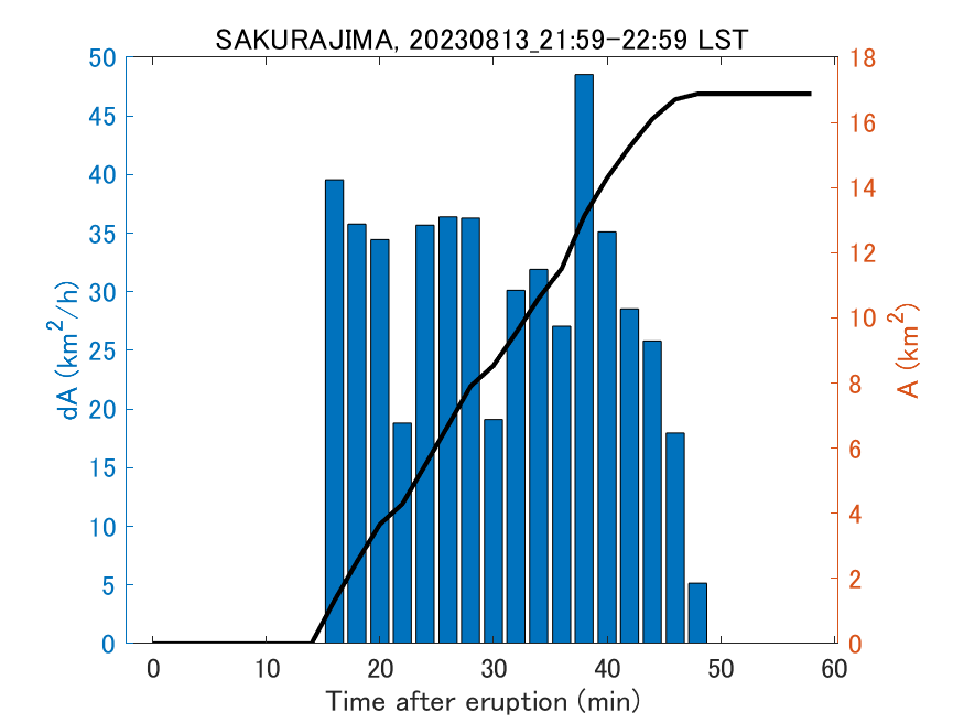 Fig. 2-4 Temporal change of total ash fall area. 