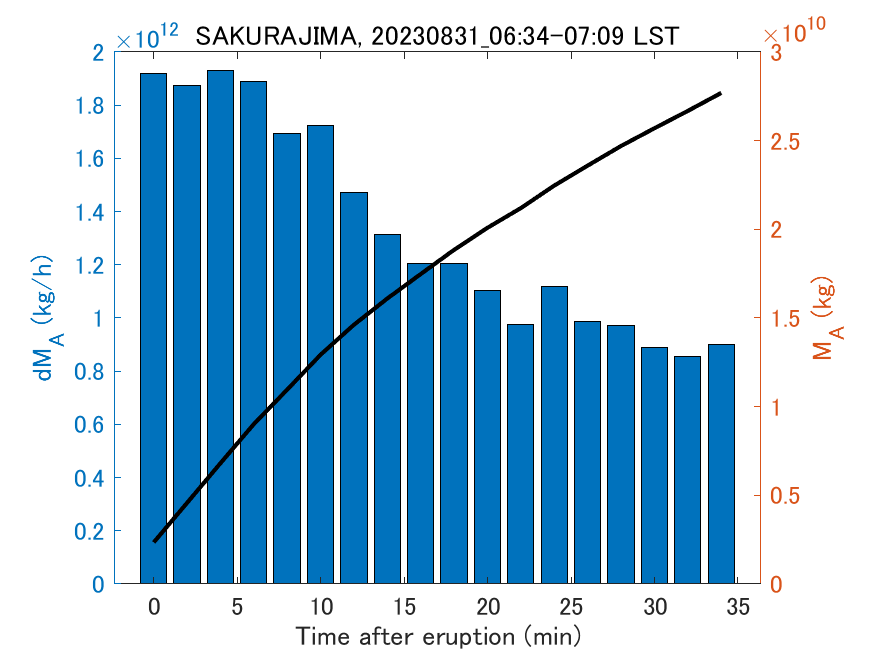 Fig. 2-3 Temporal change of total ash fall amount.