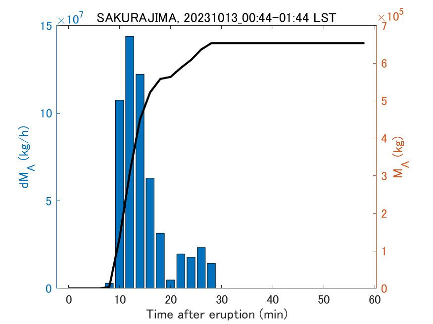 Fig. 2-3 Temporal change of total ash fall amount.