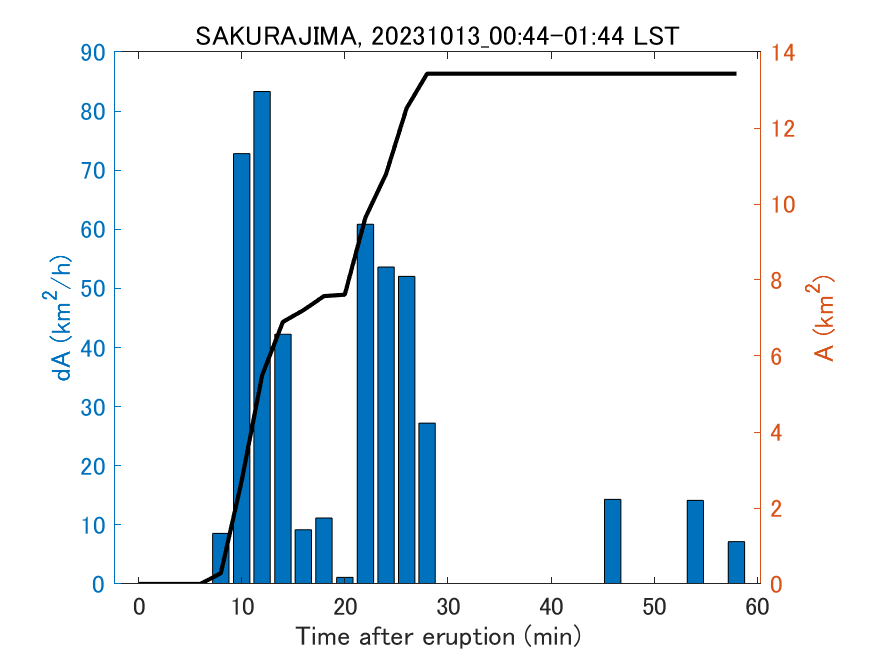 Fig. 2-4 Temporal change of total ash fall area. 